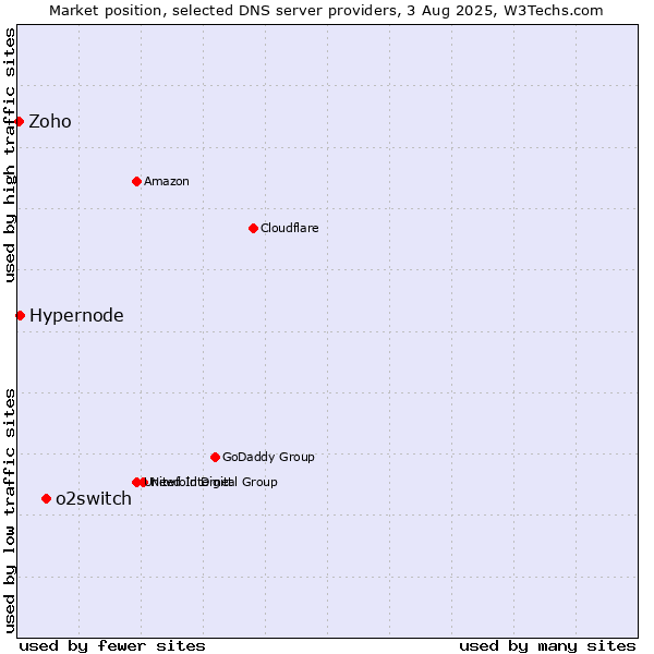 Market position of o2switch vs. Hypernode vs. Zoho