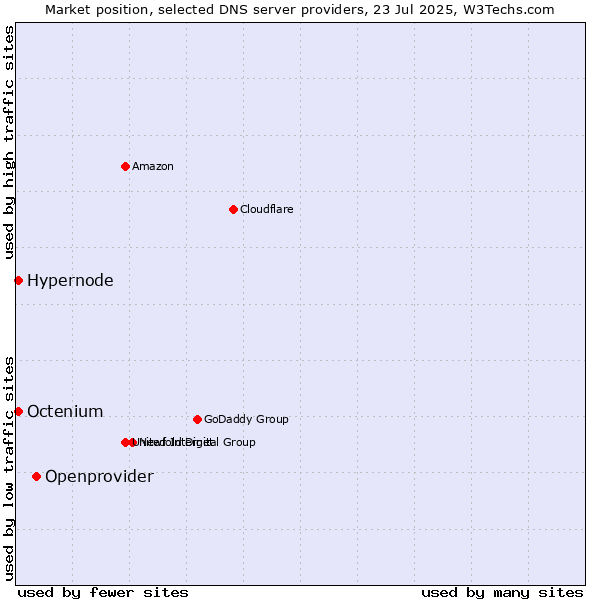 Market position of Openprovider vs. Hypernode vs. Octenium