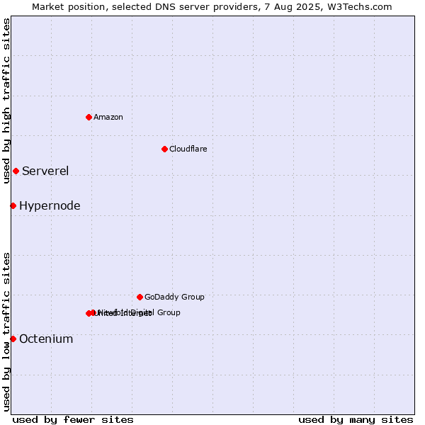 Market position of Serverel vs. Hypernode vs. Octenium