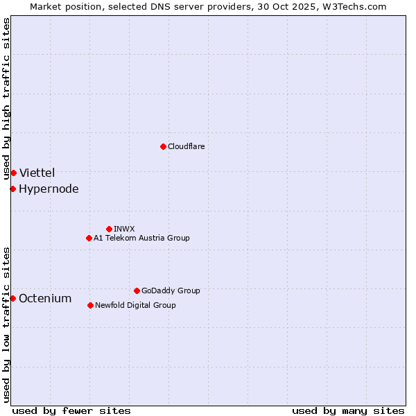 Market position of Viettel vs. Hypernode vs. Octenium