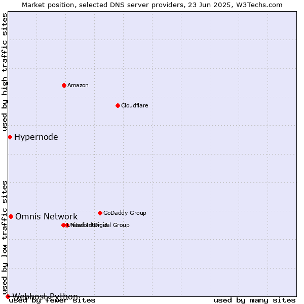 Market position of Omnis Network vs. Hypernode vs. Webhost Python