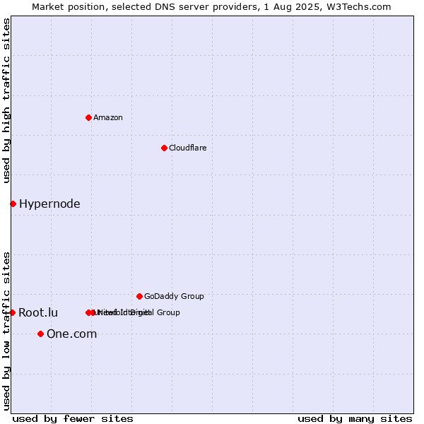 Market position of One.com vs. Hypernode vs. Root.lu