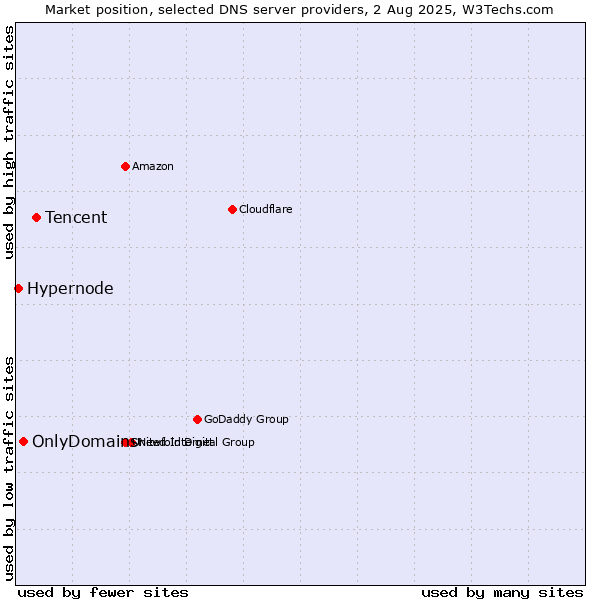 Market position of Tencent vs. OnlyDomains vs. Hypernode