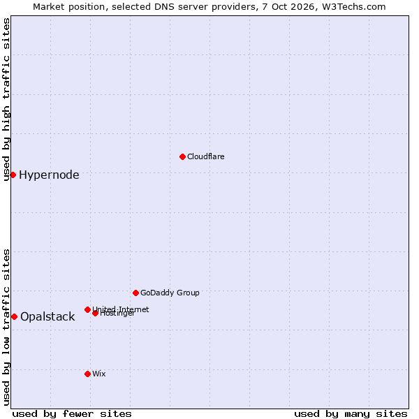 Market position of Opalstack vs. Hypernode