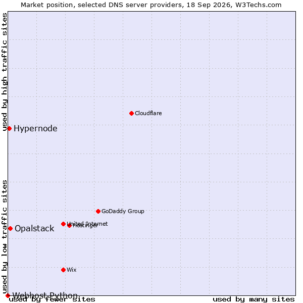 Market position of Opalstack vs. Hypernode vs. Webhost Python