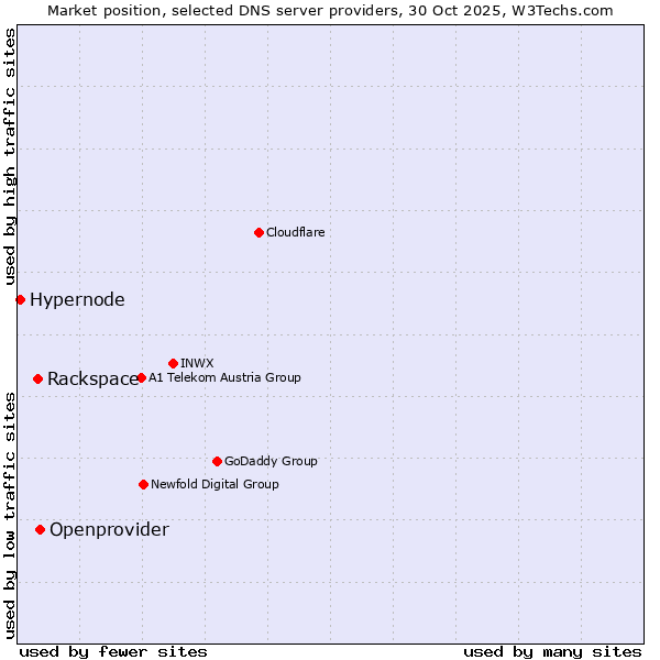 Market position of Openprovider vs. Rackspace vs. Hypernode
