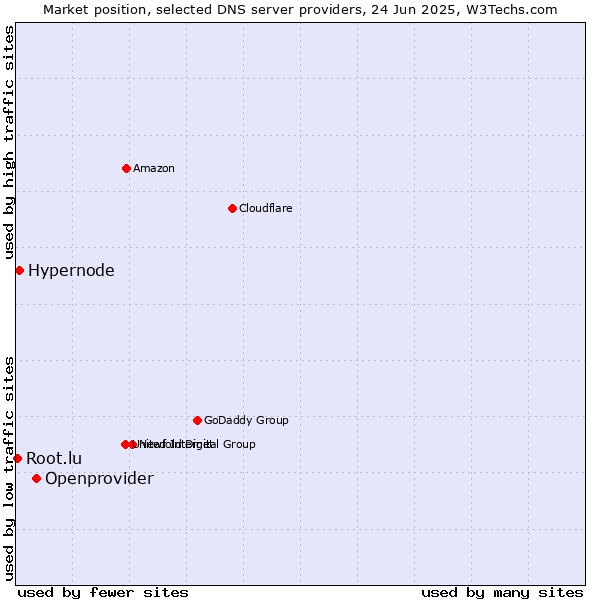 Market position of Openprovider vs. Hypernode vs. Root.lu