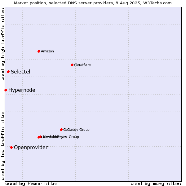 Market position of Openprovider vs. Selectel vs. Hypernode