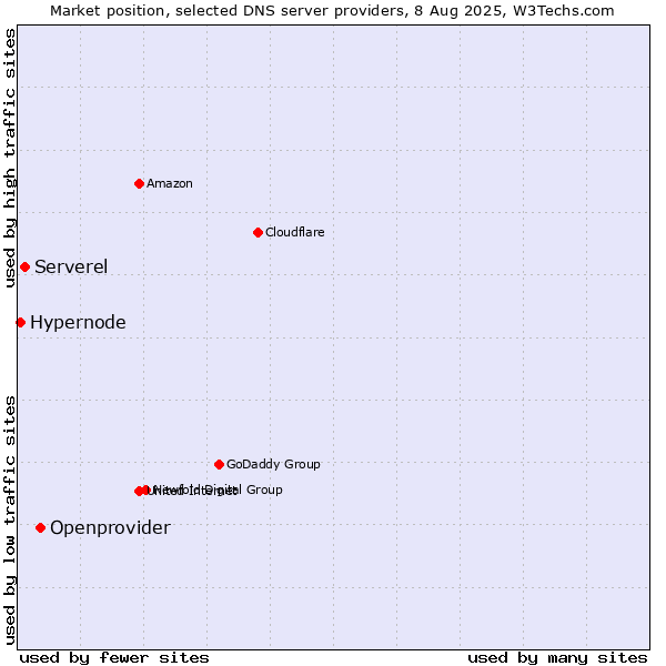 Market position of Openprovider vs. Serverel vs. Hypernode