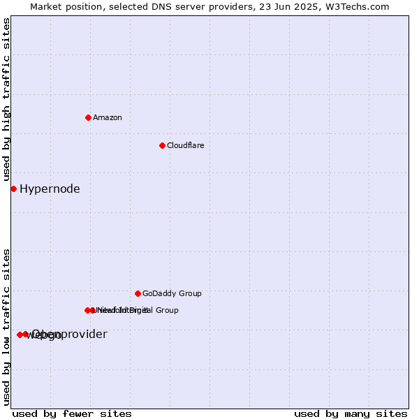 Market position of Openprovider vs. webgo vs. Hypernode