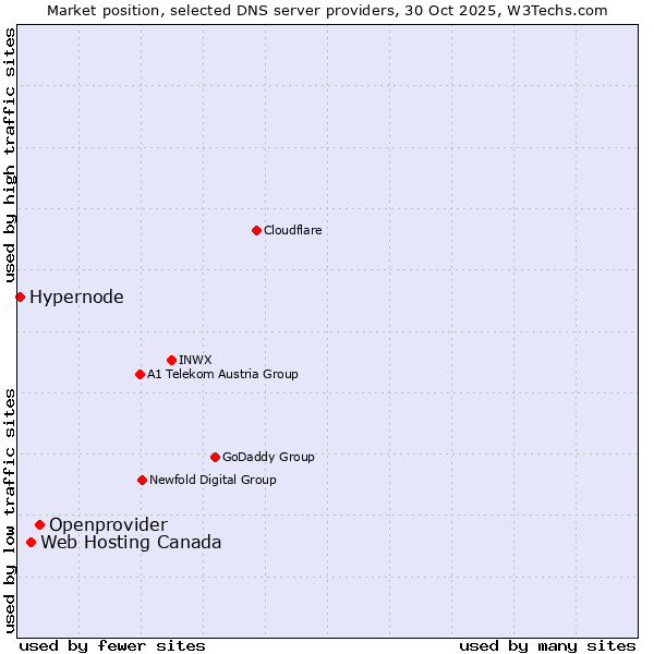 Market position of Openprovider vs. Web Hosting Canada vs. Hypernode