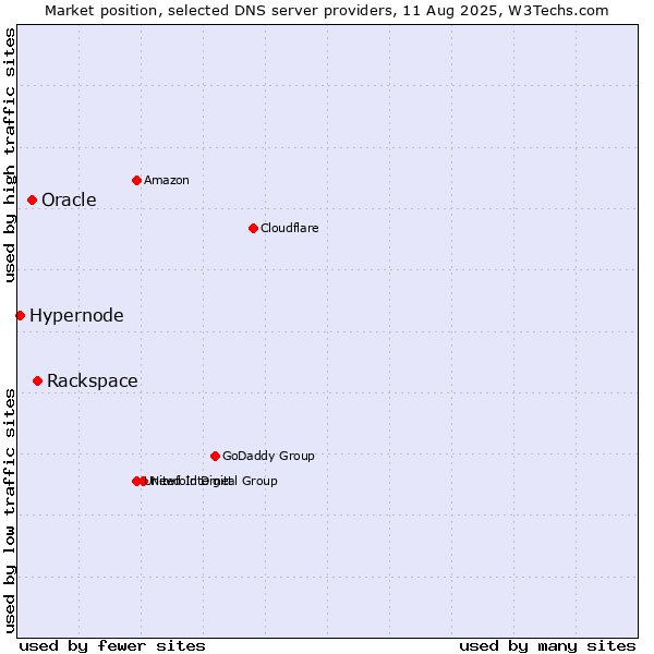 Market position of Rackspace vs. Oracle vs. Hypernode
