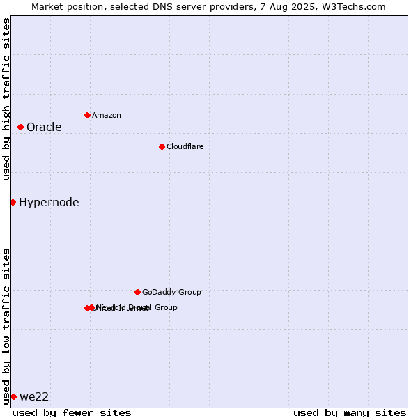 Market position of Oracle vs. we22 vs. Hypernode