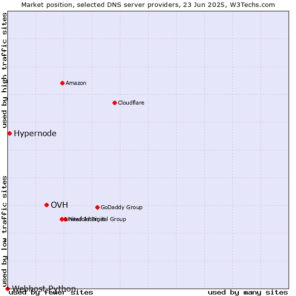 Market position of OVH vs. Hypernode vs. Webhost Python