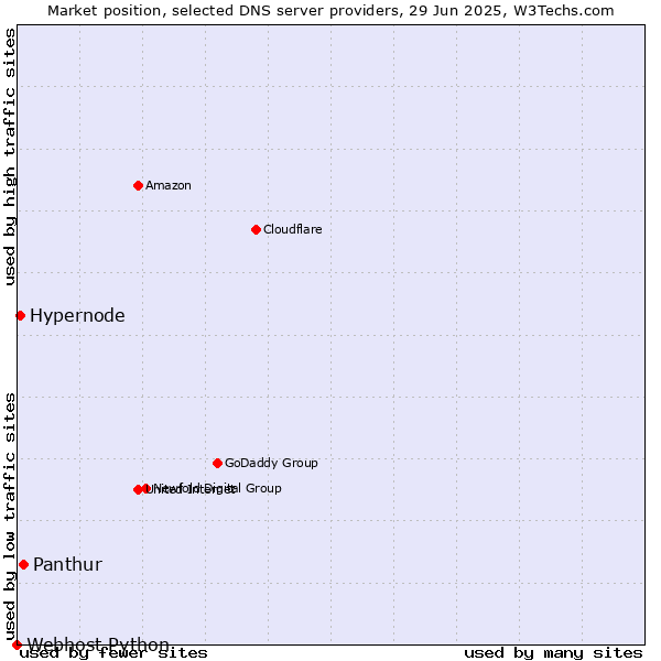Market position of Panthur vs. Hypernode vs. Webhost Python