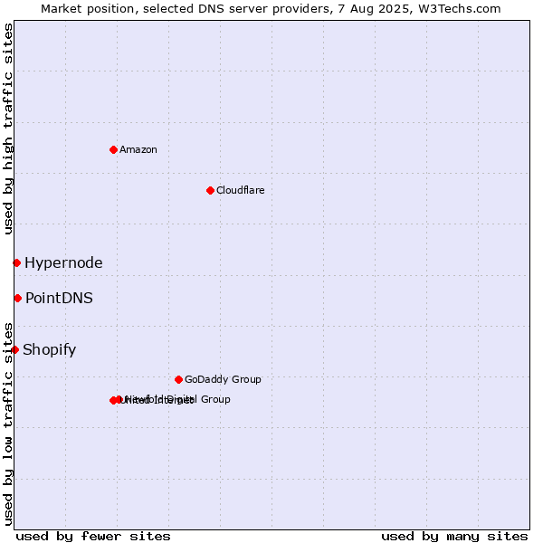 Market position of PointDNS vs. Hypernode vs. Shopify