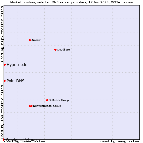Market position of PointDNS vs. Hypernode vs. Webhost Python