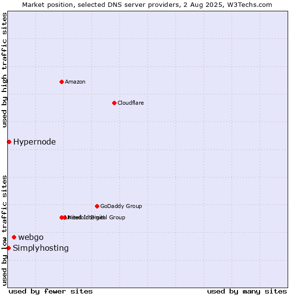 Market position of webgo vs. Hypernode vs. Simplyhosting