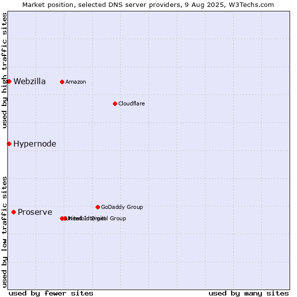 Market position of Proserve vs. Hypernode vs. Webzilla