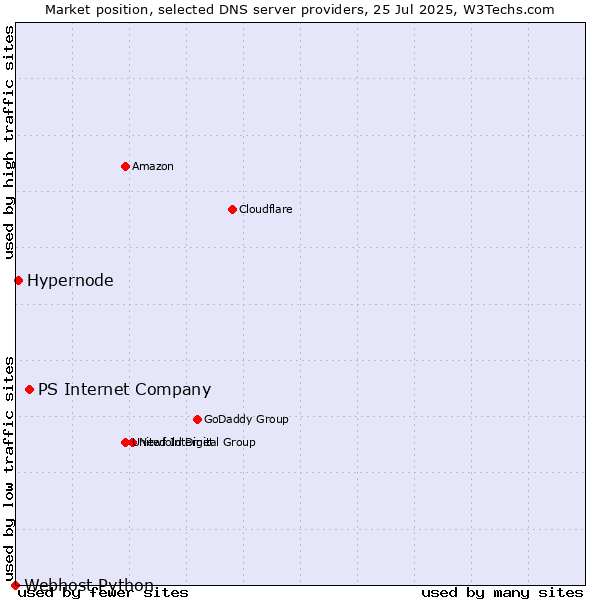Market position of PS Internet Company vs. Hypernode vs. Webhost Python