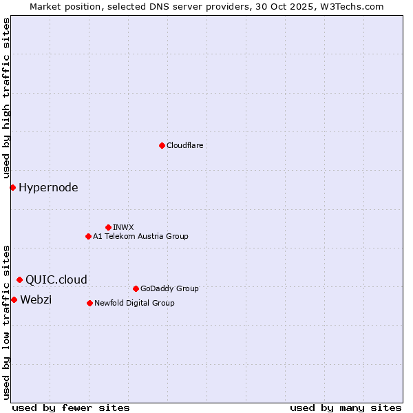 Market position of QUIC.cloud vs. Webzi vs. Hypernode