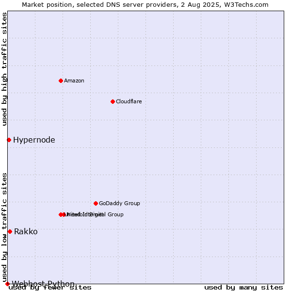 Market position of Rakko vs. Hypernode vs. Webhost Python