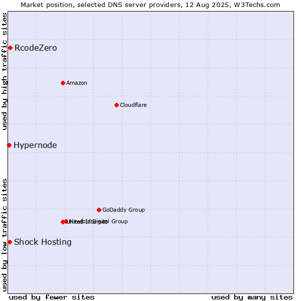 Market position of RcodeZero vs. Shock Hosting vs. Hypernode