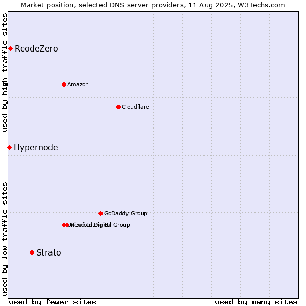 Market position of Strato vs. RcodeZero vs. Hypernode