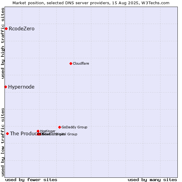 Market position of The Producers vs. RcodeZero vs. Hypernode