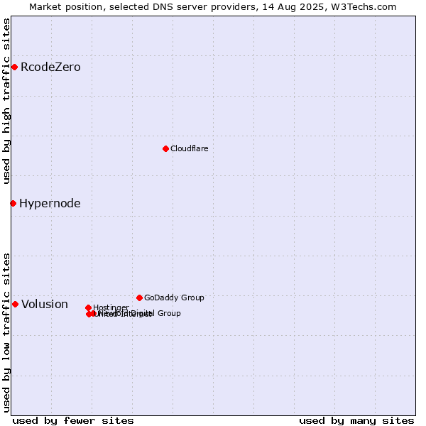 Market position of Volusion vs. RcodeZero vs. Hypernode