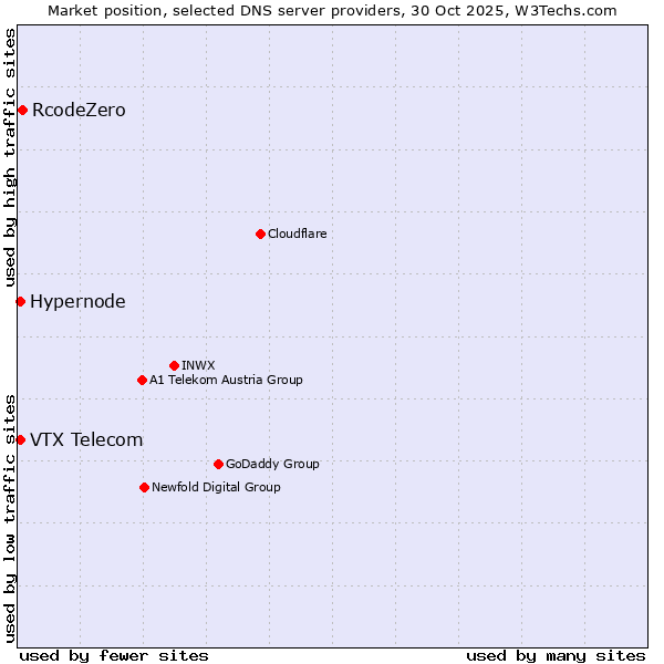 Market position of RcodeZero vs. Hypernode vs. VTX Telecom
