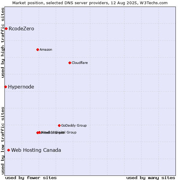 Market position of Web Hosting Canada vs. RcodeZero vs. Hypernode