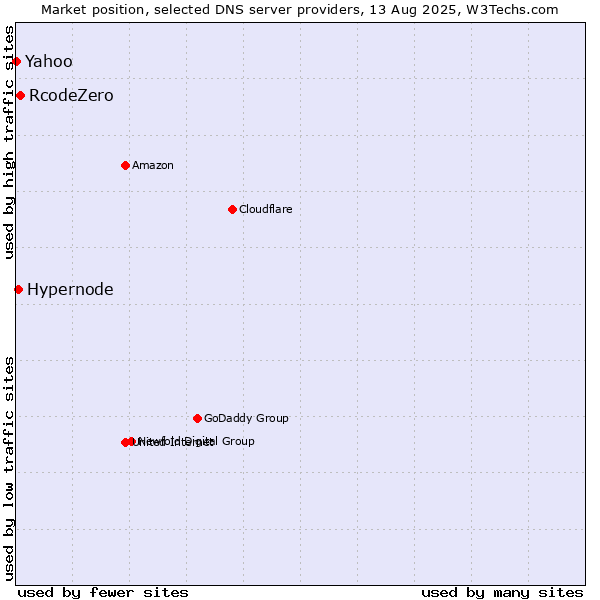 Market position of RcodeZero vs. Hypernode vs. Yahoo