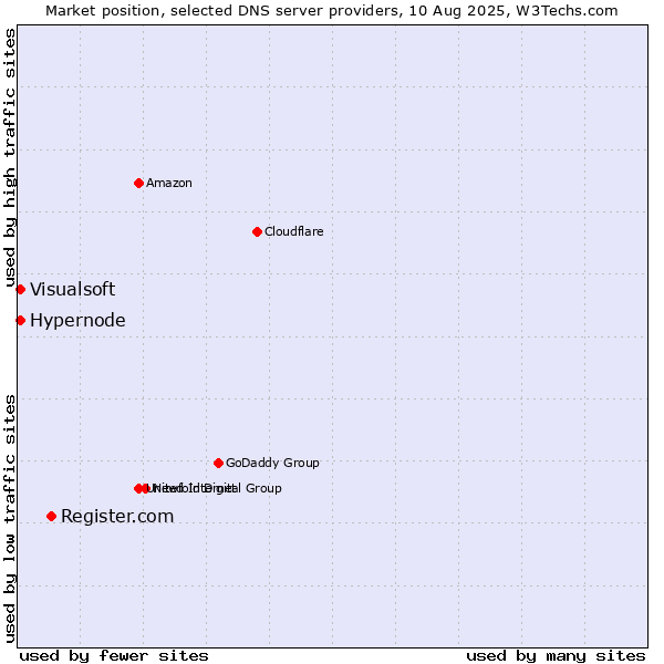 Market position of Register.com vs. Hypernode vs. Visualsoft