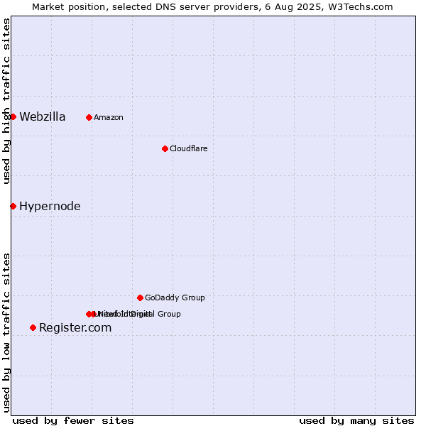 Market position of Register.com vs. Hypernode vs. Webzilla