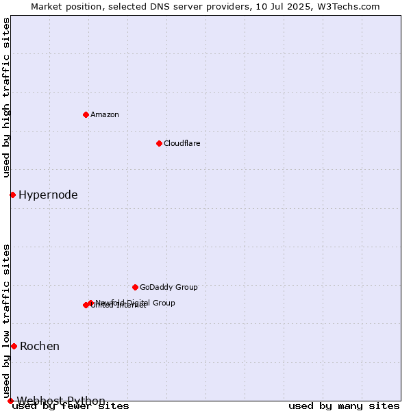 Market position of Rochen vs. Hypernode vs. Webhost Python