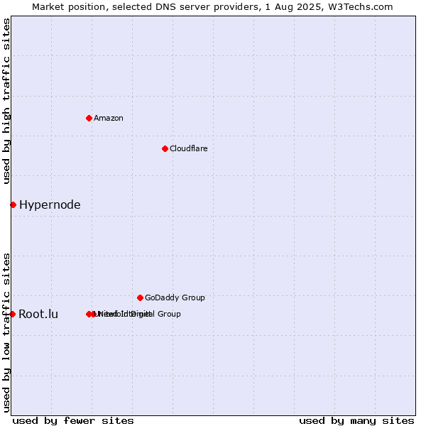 Market position of Hypernode vs. Root.lu