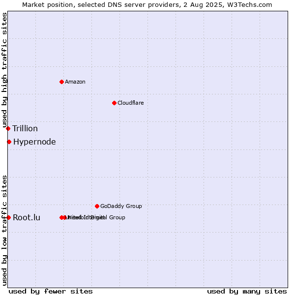 Market position of Hypernode vs. Root.lu vs. Trillion