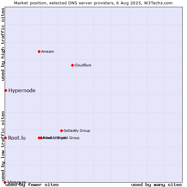 Market position of Hypernode vs. Root.lu vs. Vangus