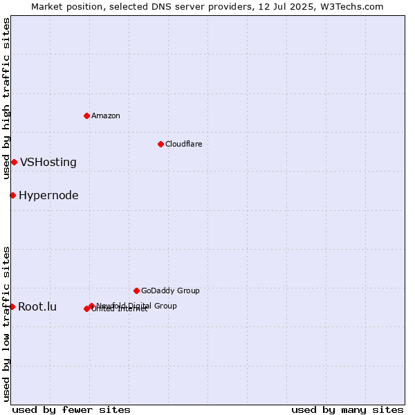 Market position of VSHosting vs. Hypernode vs. Root.lu