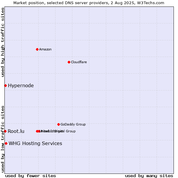 Market position of Hypernode vs. WHG Hosting Services vs. Root.lu