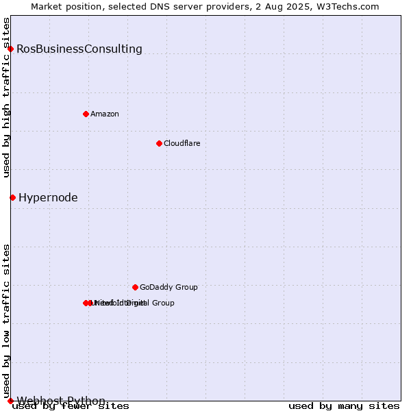 Market position of Hypernode vs. RosBusinessConsulting vs. Webhost Python