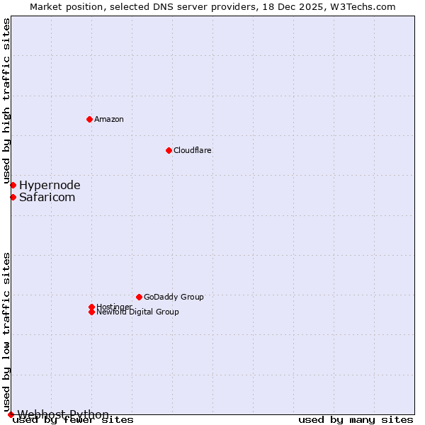 Market position of Hypernode vs. Safaricom vs. Webhost Python