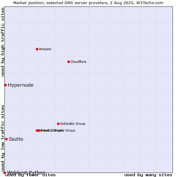 Market position of Sazito vs. Hypernode vs. Webhost Python