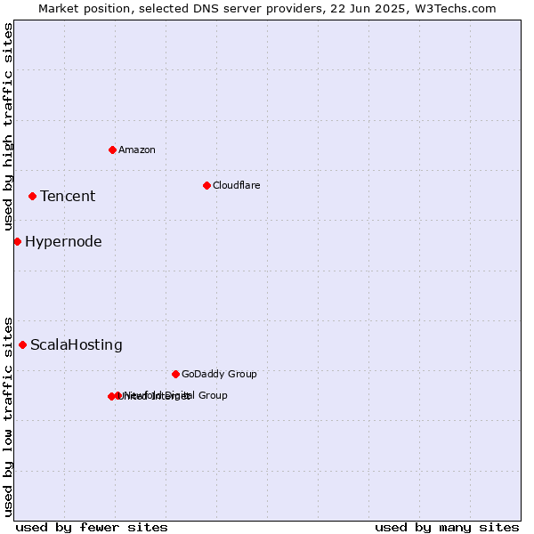 Market position of Tencent vs. ScalaHosting vs. Hypernode