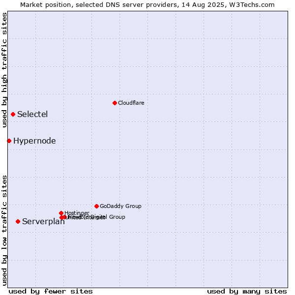 Market position of Serverplan vs. Selectel vs. Hypernode