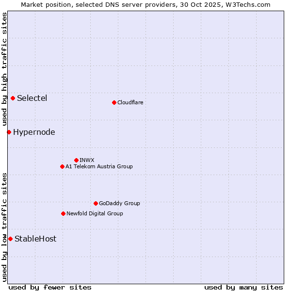 Market position of Selectel vs. StableHost vs. Hypernode
