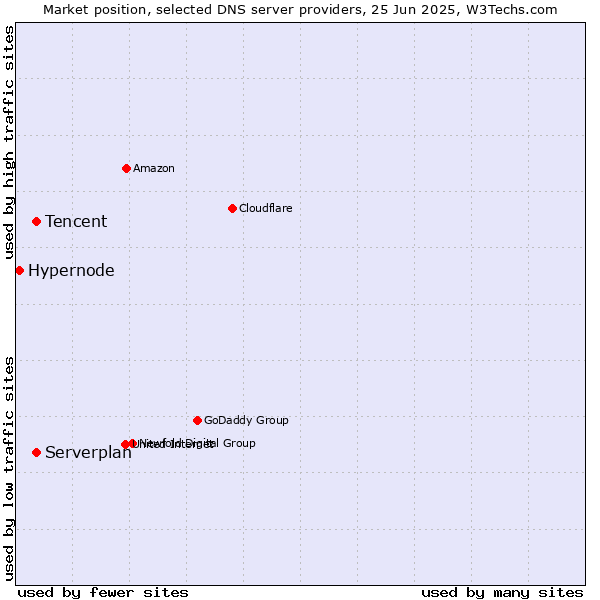 Market position of Tencent vs. Serverplan vs. Hypernode