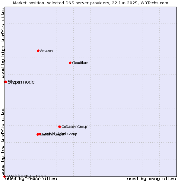 Market position of Hypernode vs. Sfera vs. Webhost Python