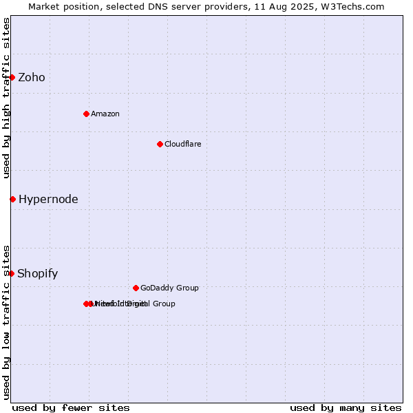 Market position of Hypernode vs. Zoho vs. Shopify